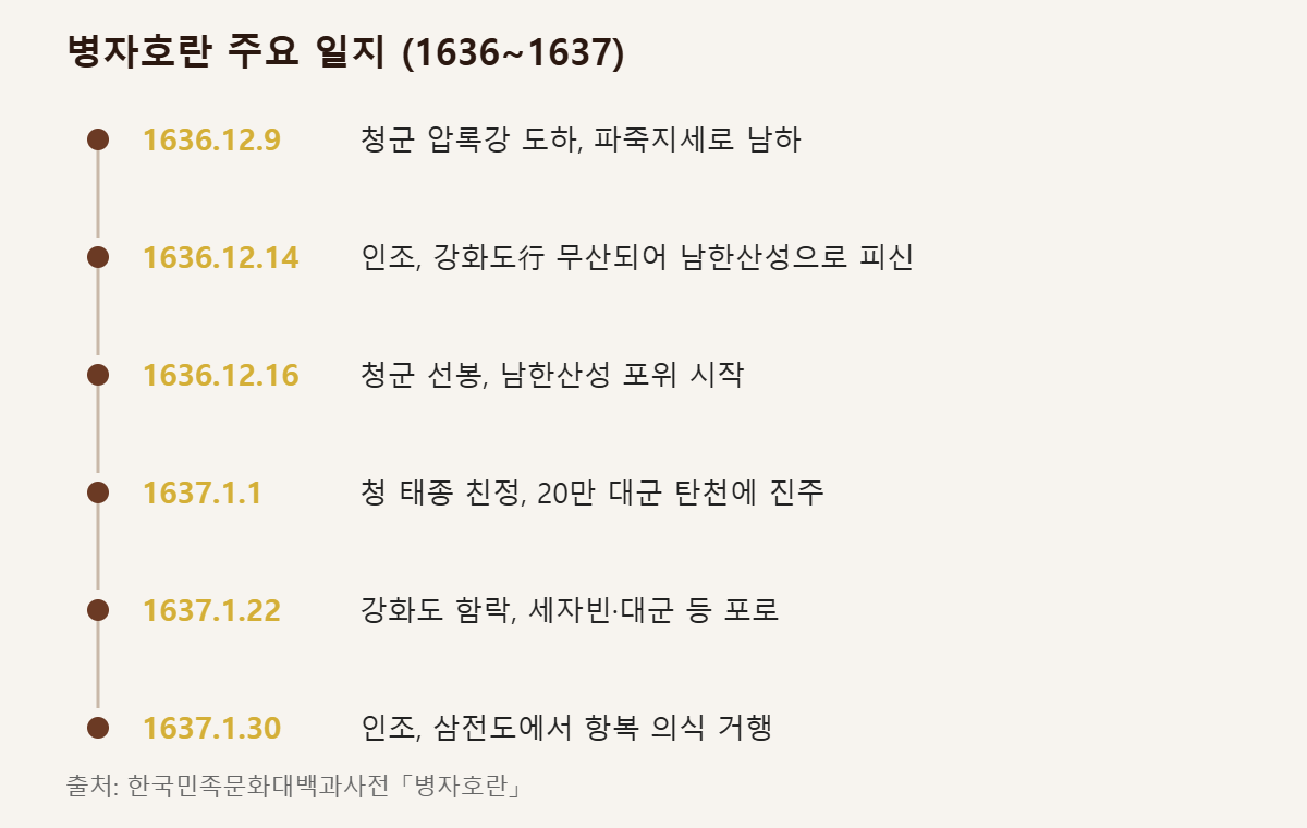병자호란 주요 일지 타임라인, 압록강 도하부터 삼전도 항복까지