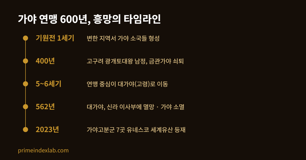 가야 연맹 600년 흥망 타임라인 인포그래픽