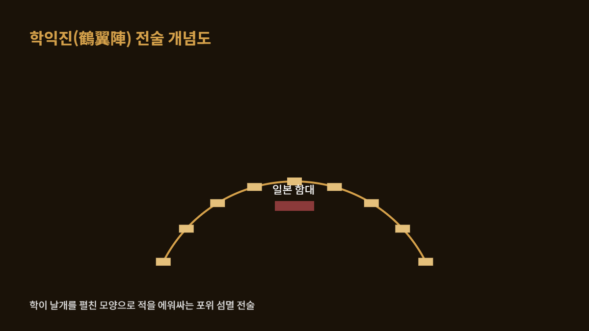 한산도대첩 학익진 전술 개념도, 조선 함대의 포위 섬멸