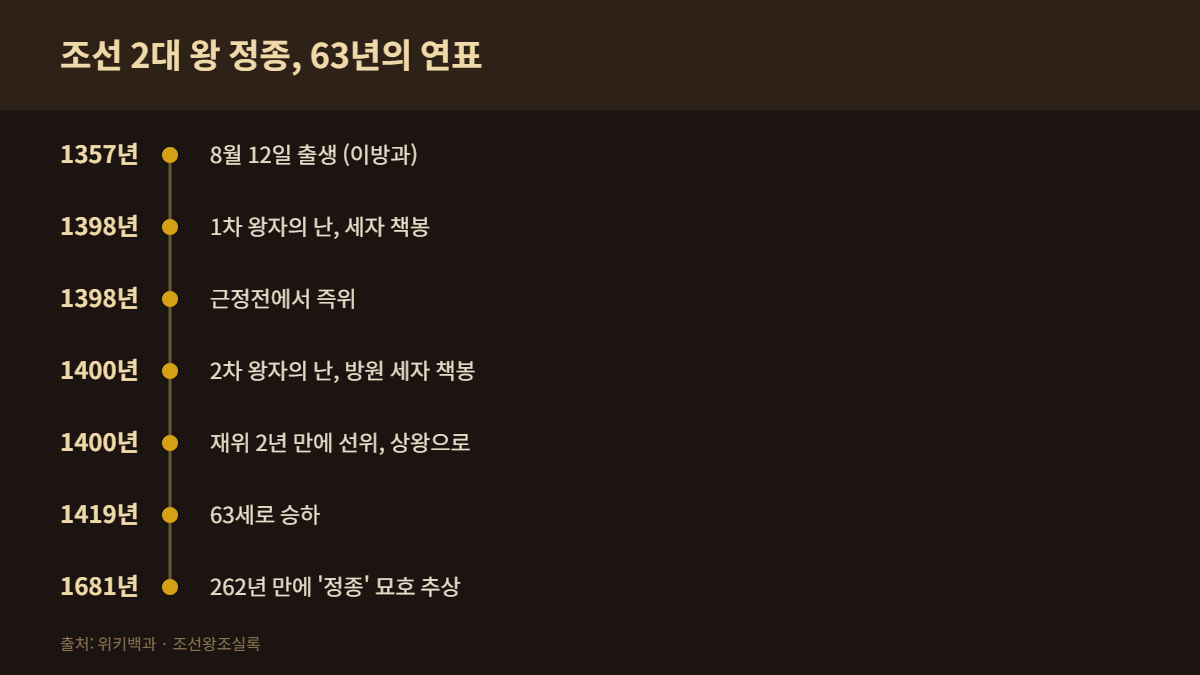 조선 2대 왕 정종의 생애 연표, 1357년 출생부터 1681년 묘호 추상까지