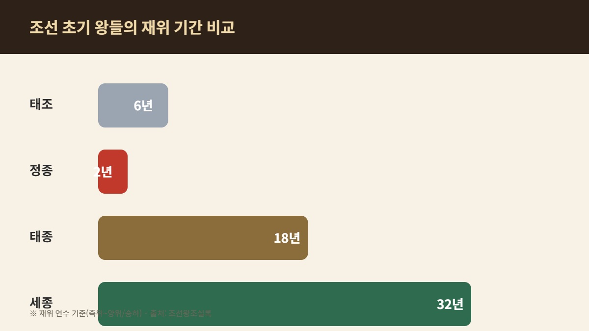 조선 초기 태조 정종 태종 세종의 재위 기간 비교