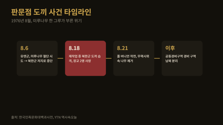 판문점 도끼 사건 1976년 8월 발생부터 폴 버니언 작전까지 타임라인